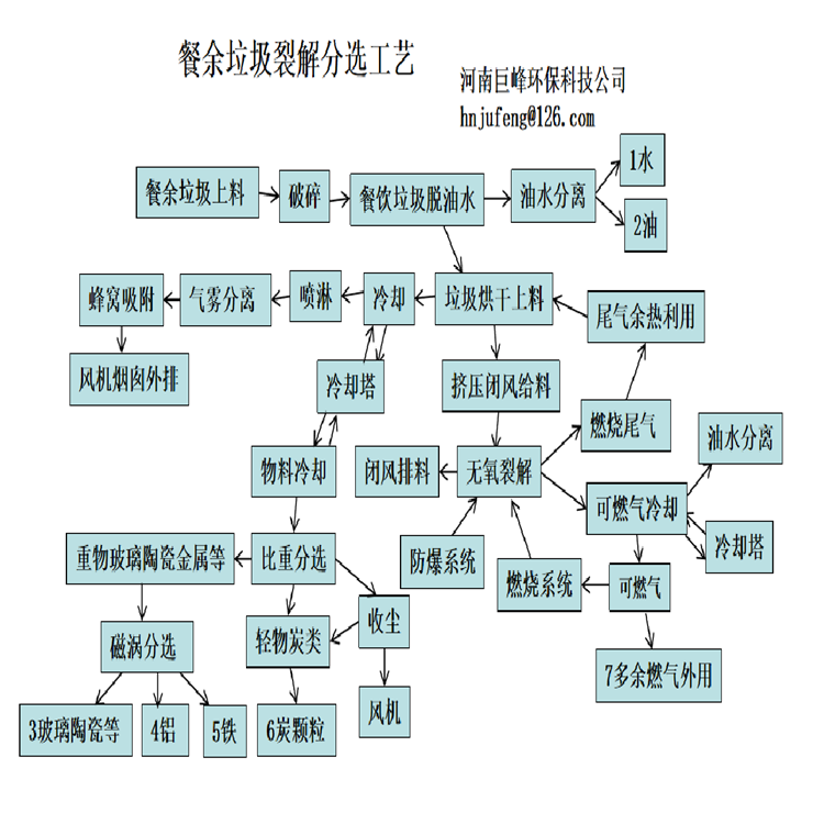 生活垃圾处理