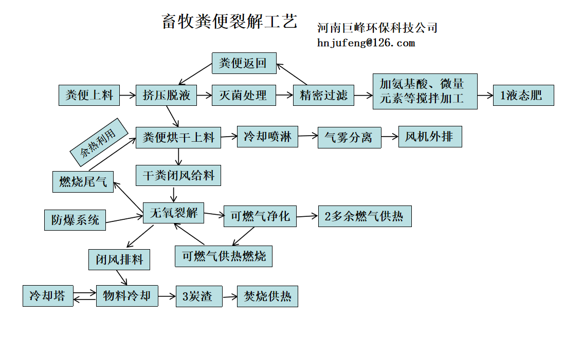 畜牧粪便处理工艺流程.png