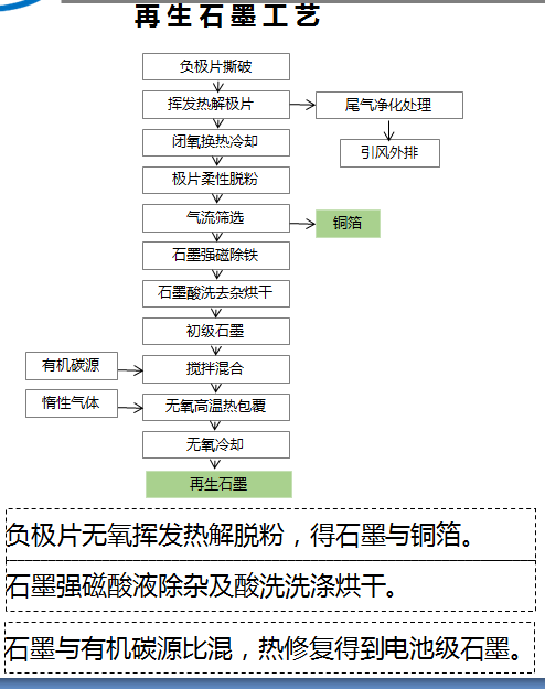 再生石墨技术工艺